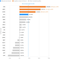 Miner Weekly: Bitcoin Leaves the AI Trade Behind — and Three Miners Come Back to Life image