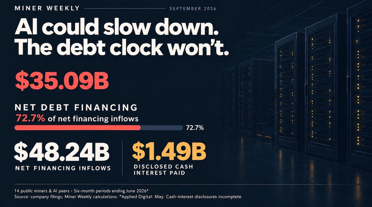 Miner Weekly: AI Could Slow Down – But $35B in Debt Financing Won’t Wait