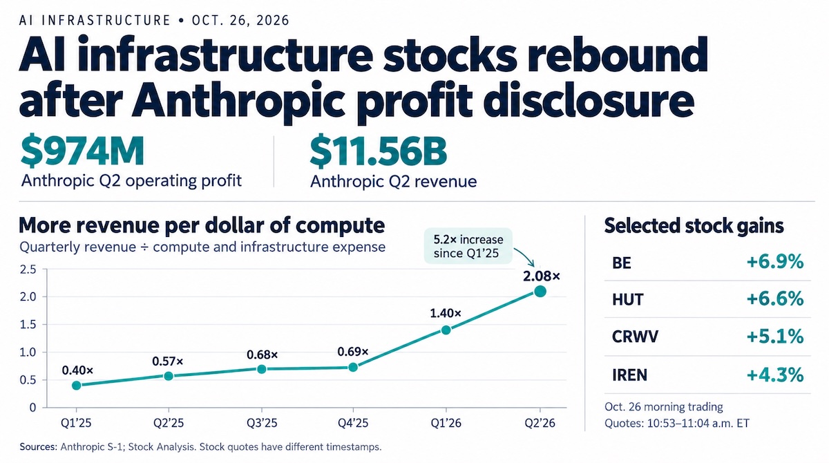AI Infrastructure Stocks Rebound as Anthropic Reveals Operating Profit