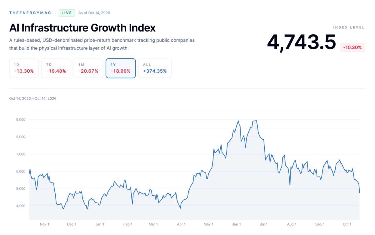 Miner Weekly – FUD or Credit Risk? Inside AI Buildout’s $74 Billion Selloff