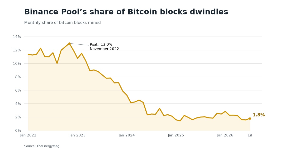 Binance to Shut Mining Pool After Years of Market Share Losses