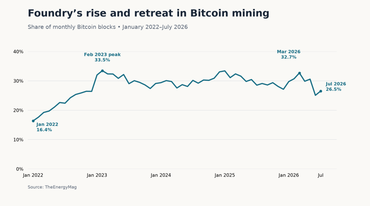 Foundry CEO Colyer Steps Down as Bitcoin Pool’s Share Retreats