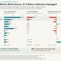 Bitcoin’s Great Unplug: $1.5 Billion in Hardware Behind the AI Pivot image
