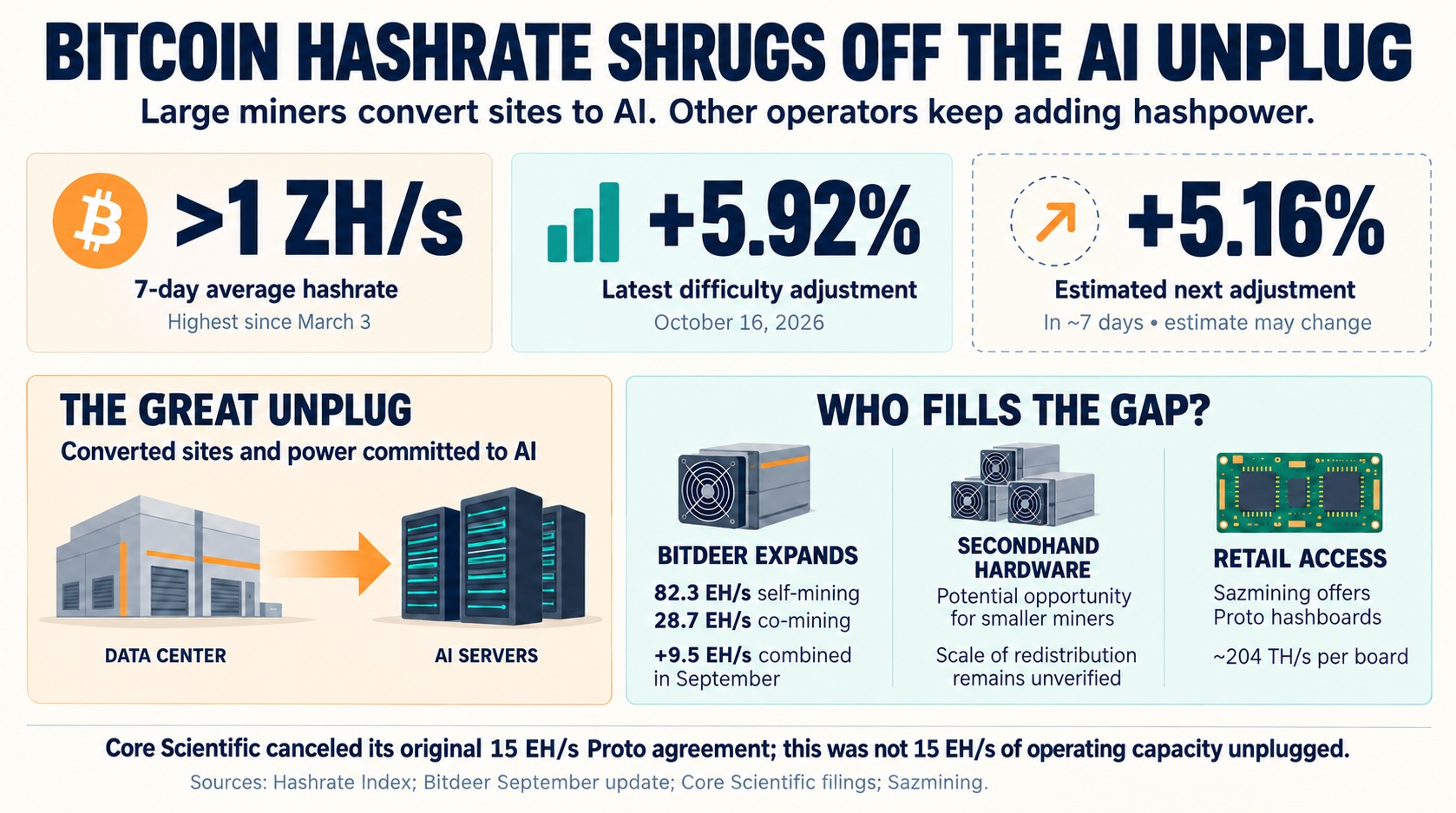 Miner Weekly: Bitcoin Hashrate Shrugs Off the AI Unplug, Regaining 1 ZH/s Level